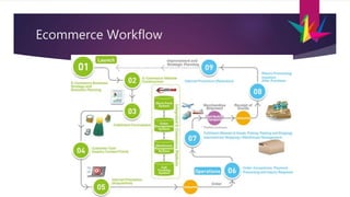 Ecommerce Workflow
 