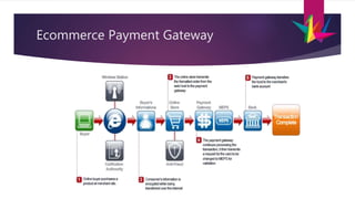 Ecommerce Payment Gateway
 