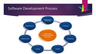 Software Development Process
 