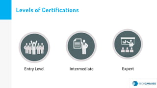 Levels of Certifications
Entry Level Intermediate Expert
 