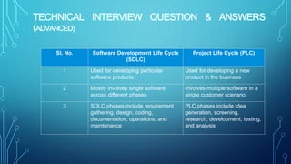 TECHNICAL INTERVIEW QUESTION & ANSWERS
(ADVANCED)
Sl. No. Software Development Life Cycle
(SDLC)
Project Life Cycle (PLC)
1 Used for developing particular
software products
Used for developing a new
product in the business
2 Mostly involves single software
across different phases
Involves multiple software in a
single customer scenario
3 SDLC phases include requirement
gathering, design, coding,
documentation, operations, and
maintenance
PLC phases include Idea
generation, screening,
research, development, testing,
and analysis
 
