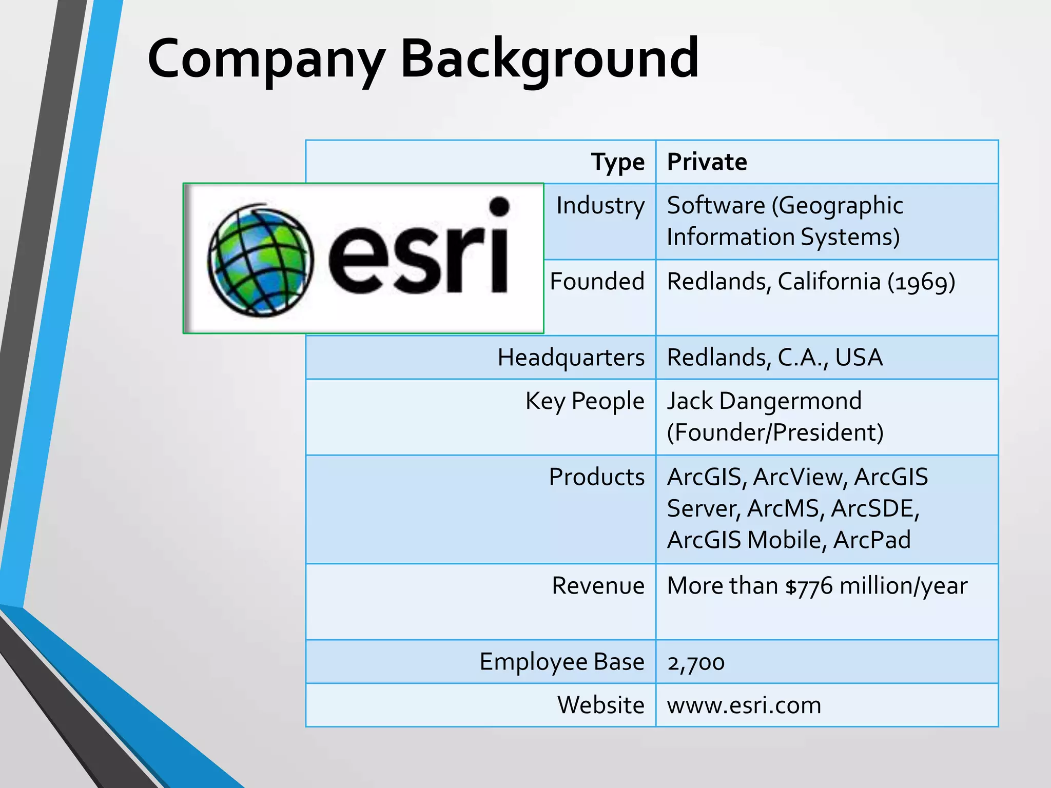 Company Background
Type Private
Industry Software (Geographic
Information Systems)
Founded Redlands, California (1969)
Headquarters Redlands, C.A., USA
Key People Jack Dangermond
(Founder/President)
Products ArcGIS,ArcView,ArcGIS
Server, ArcMS, ArcSDE,
ArcGIS Mobile, ArcPad
Revenue More than $776 million/year
Employee Base 2,700
Website www.esri.com
 
