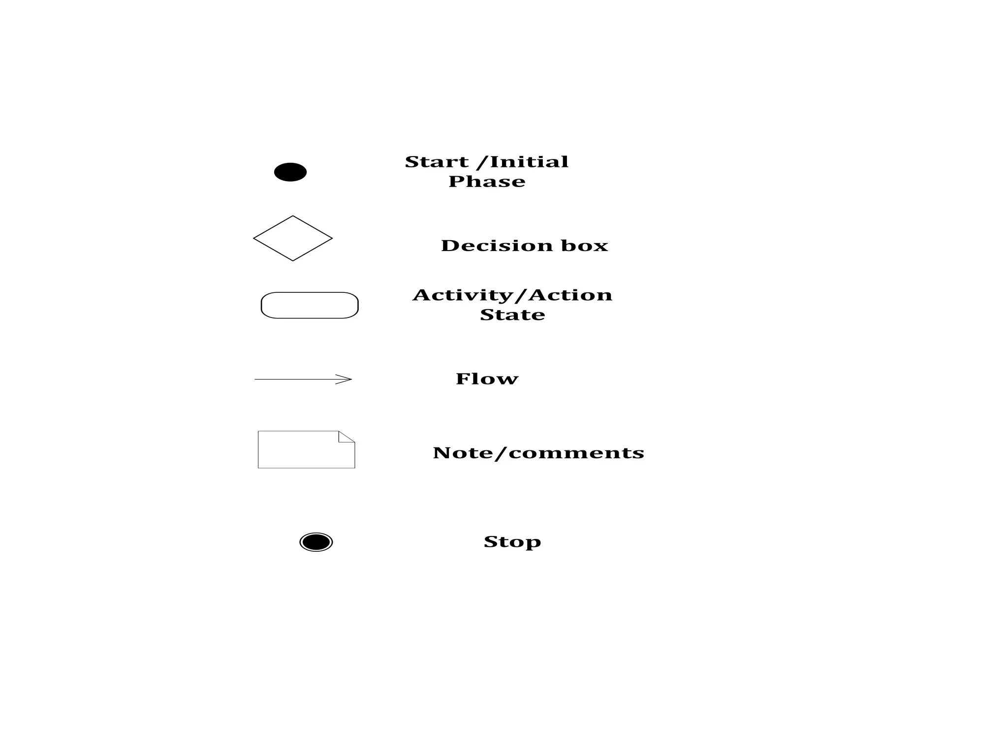 Start /Initial 
Phase 
Decision box 
Activity/Action 
State 
Flow 
Note/comments 
Stop 
