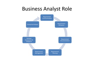 Business Analyst Role
Requirement
Communication
Requirement
Enterprise Analysis
Elicitation
Solution
Requirement
Assessment &
Documentation
Validation
Requirement Requirement
Management Planning