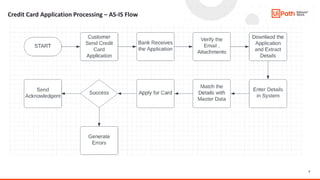 2
Credit Card Application Processing – AS-IS Flow
 