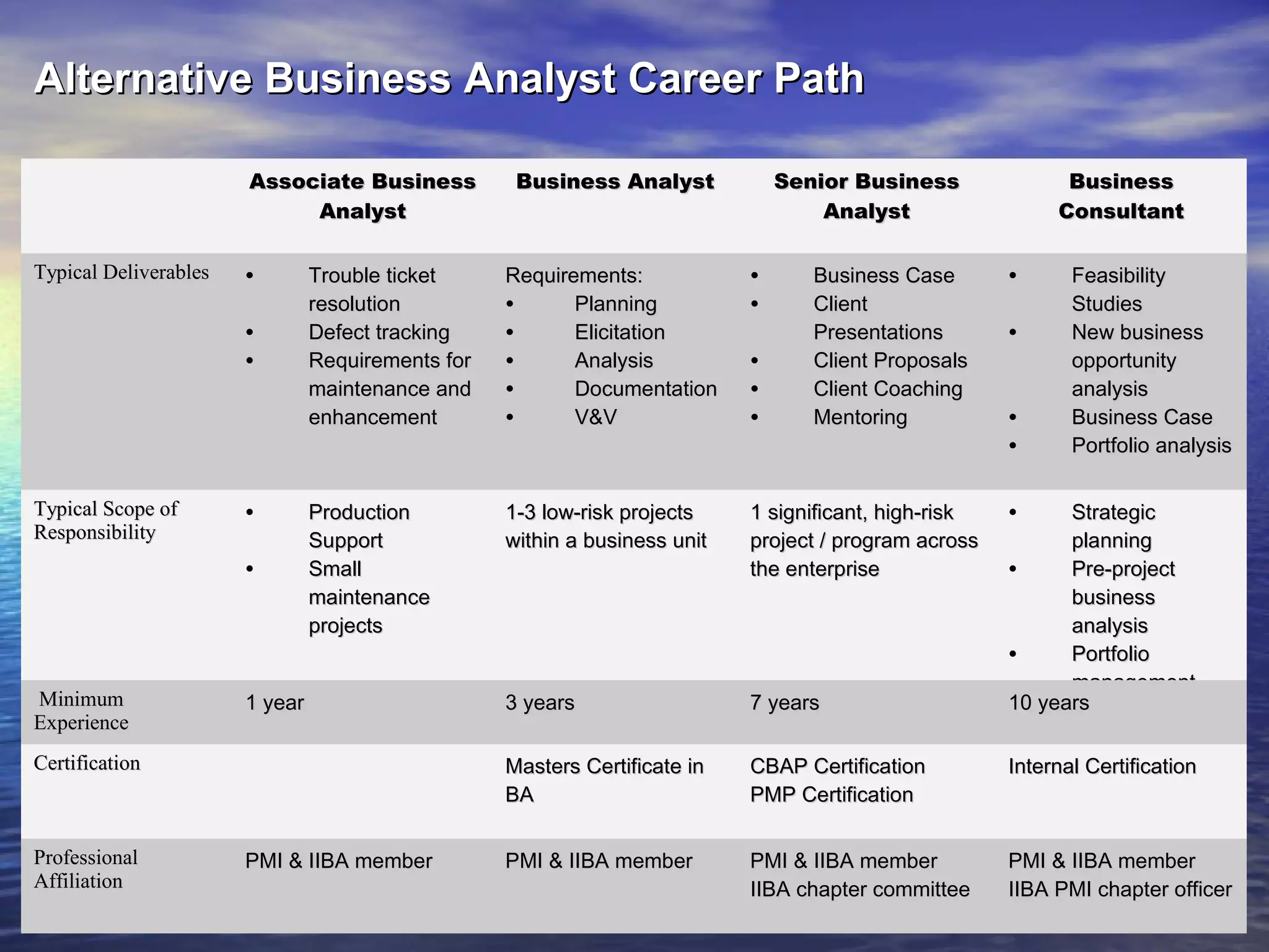 Alternative Business Analyst Career Path
Associate Business
Analyst
Typical Deliverables

•

•
•

Minimum
Experience

Business
Consultant

Trouble ticket
resolution
Defect tracking
Requirements for
maintenance and
enhancement

Requirements:
Planning
•
Elicitation
•
Analysis
•
Documentation
•
V&V
•

•
•

Production
Support
Small
maintenance
projects

1-3 low-risk projects
within a business unit

1 significant, high-risk
project / program across
the enterprise

3 years

7 years
CBAP Certification
PMP Certification

Internal Certification

PMI & IIBA member

PMI & IIBA member
IIBA chapter committee

PMI & IIBA member
IIBA PMI chapter officer

1 year

Certification

Professional
Affiliation

Senior Business
Analyst

Masters Certificate in
BA

•
•

Typical Scope of
Responsibility

Business Analyst

PMI & IIBA member

•
•
•

Business Case
Client
Presentations
Client Proposals
Client Coaching
Mentoring

•
•
•
•

Feasibility
Studies
New business
opportunity
analysis
Business Case
Portfolio analysis

•

Strategic
planning
Pre-project
•
business
analysis
Portfolio
•
management
10 years

 