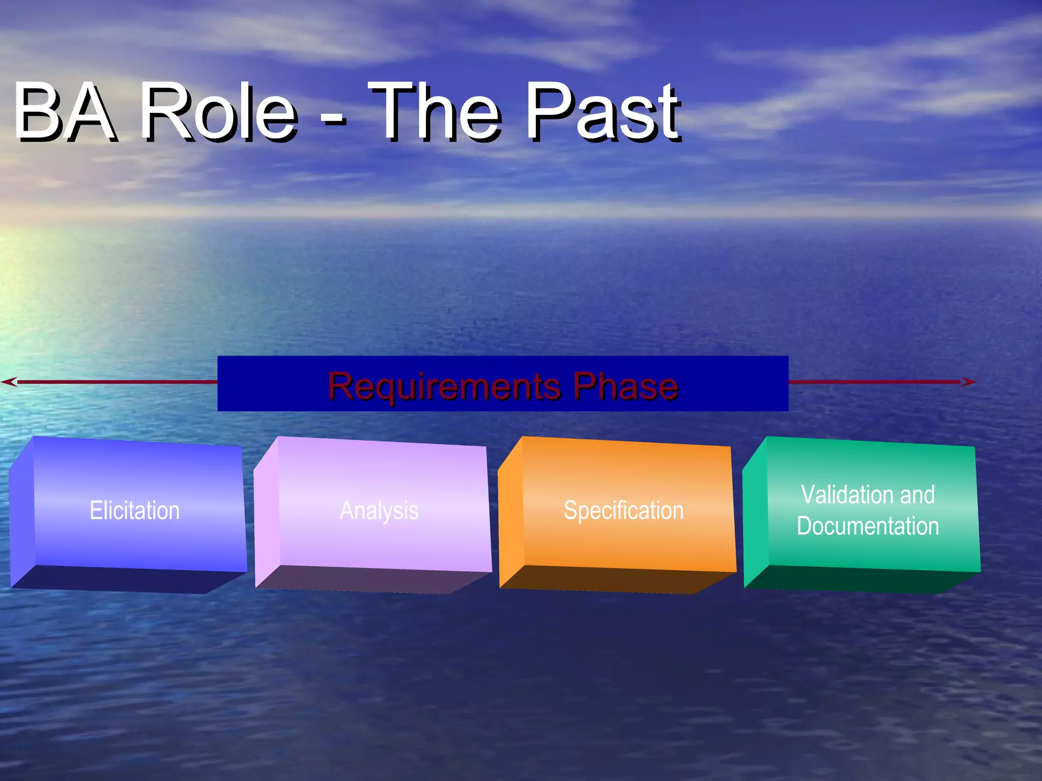 BA Role - The Past

Requirements Phase
Elicitation

Analysis

Specification

Validation and
Documentation

 