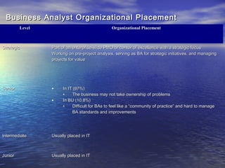 Business Analyst Organizational Placement
Level

Organizational Placement

Strategic

Part of an enterprise-wide PMO or center of excellence with a strategic focus
Working on pre-project analysis, serving as BA for strategic initiatives, and managing
projects for value

Senior

•
•

In IT (67%)
The business may not take ownership of problems
•
In BU (10.8%)
Difficult for BAs to feel like a “community of practice” and hard to manage
•
BA standards and improvements

Intermediate

Usually placed in IT

Junior

Usually placed in IT

 