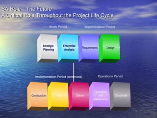 BA Role – The Future
A Critical Role Throughout the Project Life Cycle
Study Period

Strategic
Planning

Implementation Period

Enterprise
Analysis

Requirements

Implementation Period (continued)

Construction

Test

Deliver

Design

Operations Period

Operations
and
Maintenance

Deactivate

 