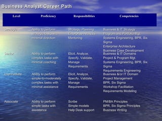 Business Analyst Career Path
Level

Proficiency

Responsibilities

Strategic

Ability to perform
strategic tasks with
minimal direction

Strategic Planning
Enterprise Analysis
Mentoring

Senior

Ability to perform
complex tasks with
minimal coaching

Elicit, Analyze,
Specify, Validate,
Manage
Requirements

Intermediate

Ability to perform
simple-to-moderately
complex tasks with
minimal assistance

Elicit, Analyze,
Specify, Validate,
Manage
Requirements

Associate

Ability to perform
simple tasks with
assistance

Scribe
Simple models
Help Desk support

Competencies

Business & IT Strategy
Program and Portfolio Mgt.
Systems Engineering, BPR, Six
Sigma
Enterprise Architecture
Business Case Development
Business & IT Domains
Project & Program Mgt.
Systems Engineering, BPR, Six
Sigma
Requirements Engineering
Business &/or IT Domain
Project Management
BPR, Six Sigma
Workshop Facilitation
Requirements Modeling
PM/BA Principles
BPR, Six Sigma Principles
Business Writing

 