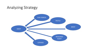 Analyzing Strategy
CATWOE
RESOURCE
AUDIT
MOST
PESTLE
FIVE FORCES
SWOT
 