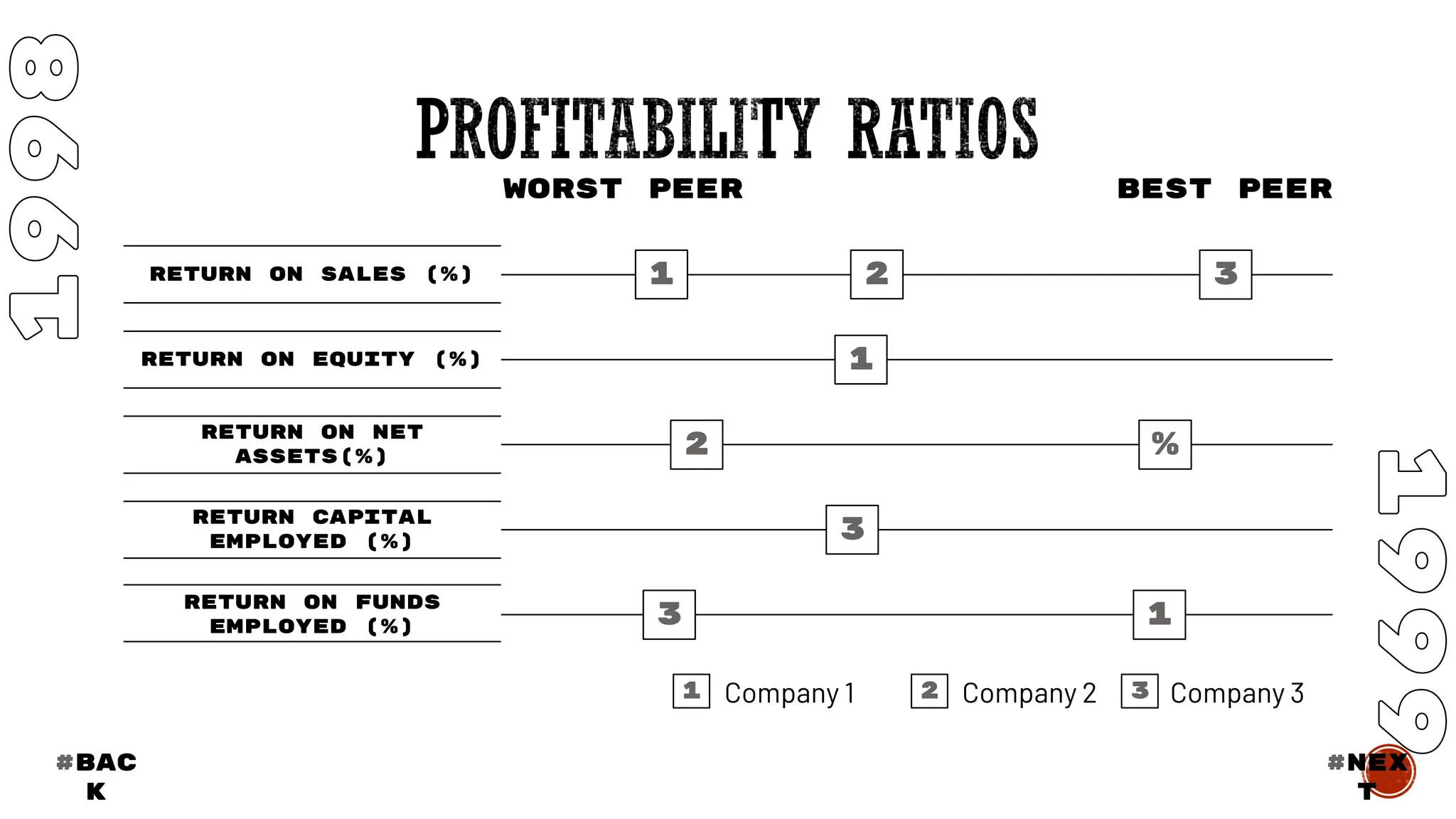 2 3
2 %
3
3 1
RETURN ON SALES (%)
RETURN ON EQUITY (%)
RETURN ON NET
ASSETS(%)
RETURN CAPITAL
EMPLOYED (%)
RETURN ON FUNDS
EMPLOYED (%)
WORST PEER BEST PEER
Company 1 Company 2 Company 3
1 2
1
3
1
#BAC
K
#nex
t
 