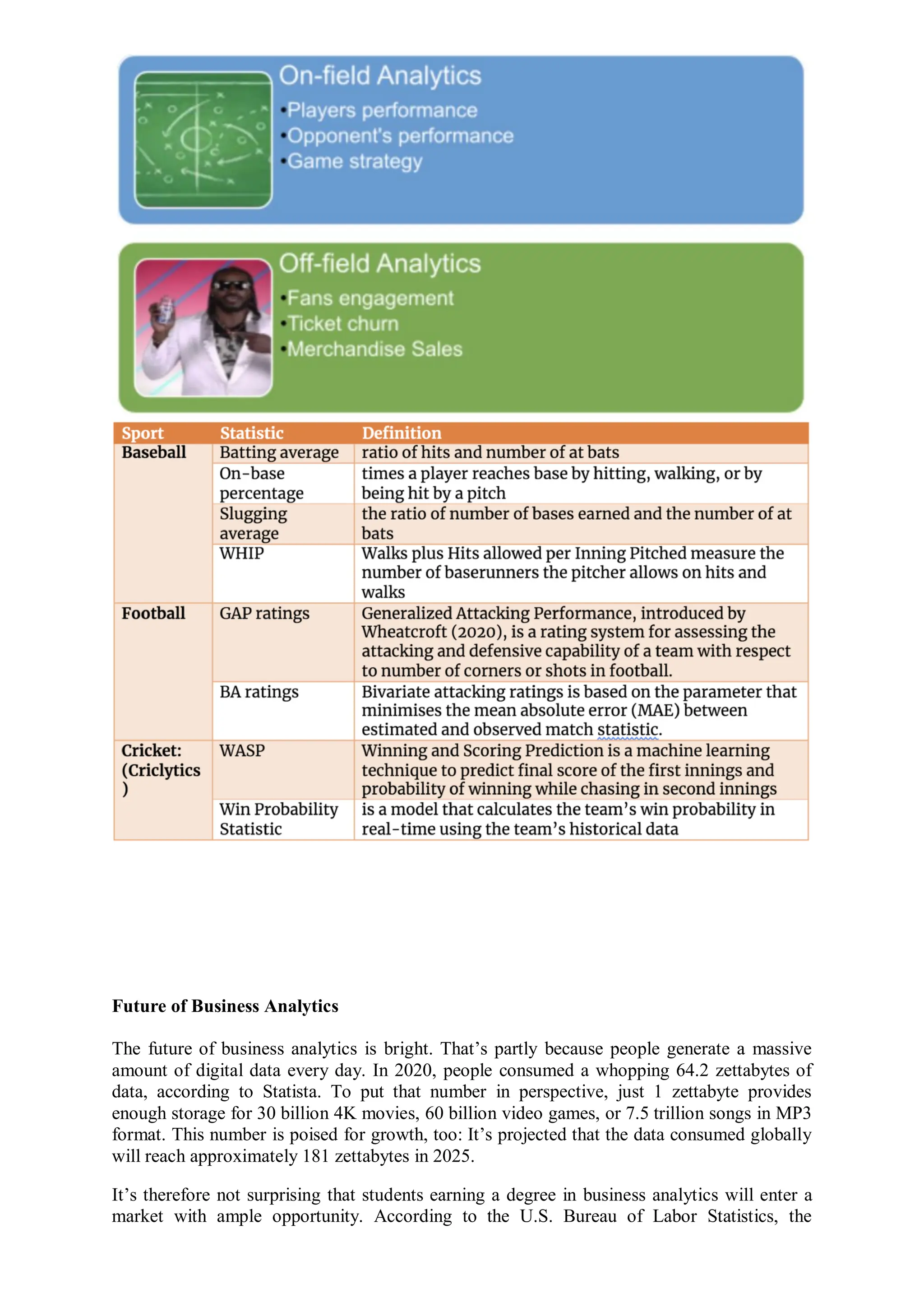 Future of Business Analytics
The future of business analytics is bright. That’s partly because people generate a massive
amount of digital data every day. In 2020, people consumed a whopping 64.2 zettabytes of
data, according to Statista. To put that number in perspective, just 1 zettabyte provides
enough storage for 30 billion 4K movies, 60 billion video games, or 7.5 trillion songs in MP3
format. This number is poised for growth, too: It’s projected that the data consumed globally
will reach approximately 181 zettabytes in 2025.
It’s therefore not surprising that students earning a degree in business analytics will enter a
market with ample opportunity. According to the U.S. Bureau of Labor Statistics, the
 