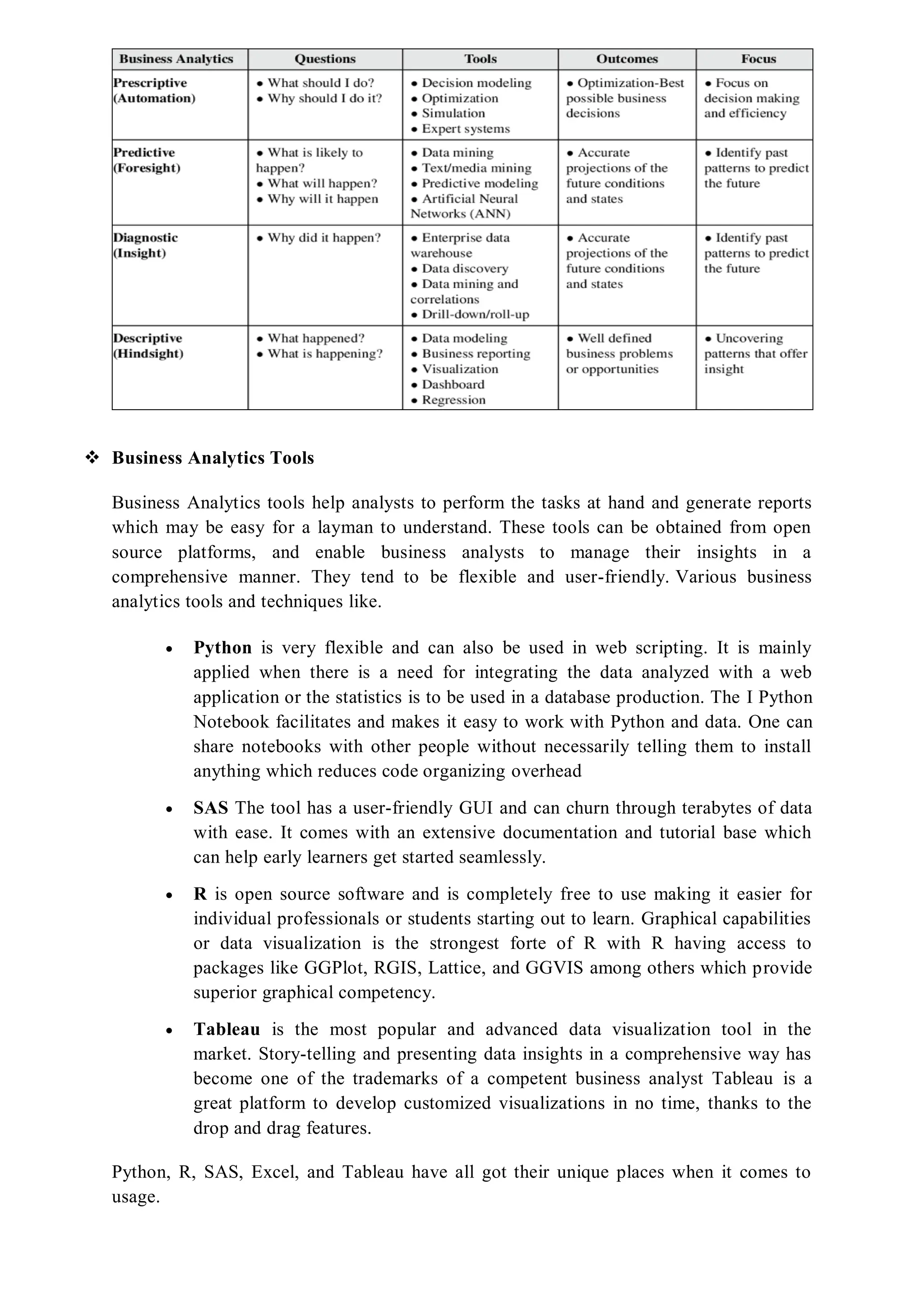  Business Analytics Tools
Business Analytics tools help analysts to perform the tasks at hand and generate reports
which may be easy for a layman to understand. These tools can be obtained from open
source platforms, and enable business analysts to manage their insights in a
comprehensive manner. They tend to be flexible and user-friendly. Various business
analytics tools and techniques like.
 Python is very flexible and can also be used in web scripting. It is mainly
applied when there is a need for integrating the data analyzed with a web
application or the statistics is to be used in a database production. The I Python
Notebook facilitates and makes it easy to work with Python and data. One can
share notebooks with other people without necessarily telling them to install
anything which reduces code organizing overhead
 SAS The tool has a user-friendly GUI and can churn through terabytes of data
with ease. It comes with an extensive documentation and tutorial base which
can help early learners get started seamlessly.
 R is open source software and is completely free to use making it easier for
individual professionals or students starting out to learn. Graphical capabilities
or data visualization is the strongest forte of R with R having access to
packages like GGPlot, RGIS, Lattice, and GGVIS among others which provide
superior graphical competency.
 Tableau is the most popular and advanced data visualization tool in the
market. Story-telling and presenting data insights in a comprehensive way has
become one of the trademarks of a competent business analyst Tableau is a
great platform to develop customized visualizations in no time, thanks to the
drop and drag features.
Python, R, SAS, Excel, and Tableau have all got their unique places when it comes to
usage.
 