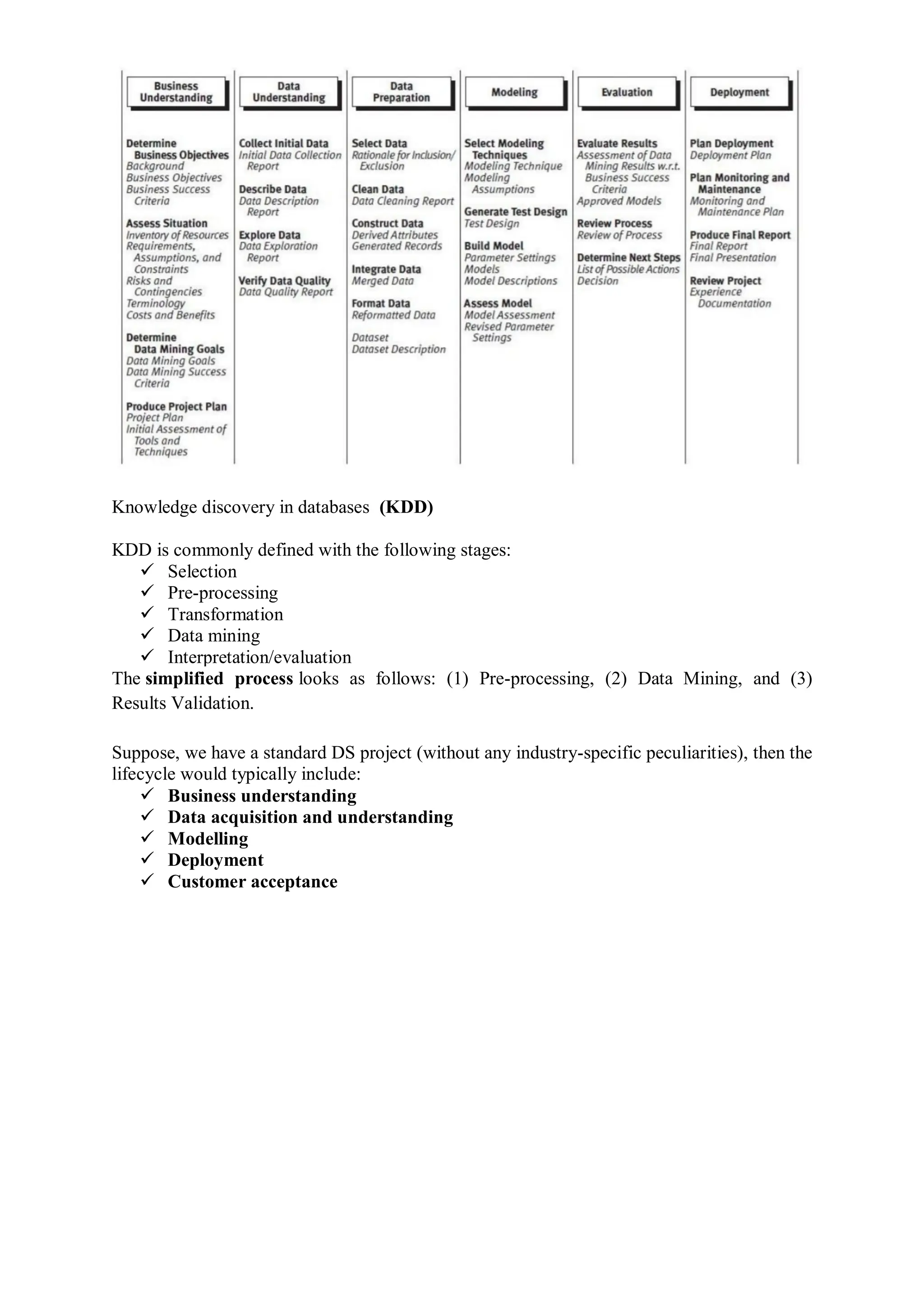 Knowledge discovery in databases (KDD)
KDD is commonly defined with the following stages:
 Selection
 Pre-processing
 Transformation
 Data mining
 Interpretation/evaluation
The simplified process looks as follows: (1) Pre-processing, (2) Data Mining, and (3)
Results Validation.
Suppose, we have a standard DS project (without any industry-specific peculiarities), then the
lifecycle would typically include:
 Business understanding
 Data acquisition and understanding
 Modelling
 Deployment
 Customer acceptance
 