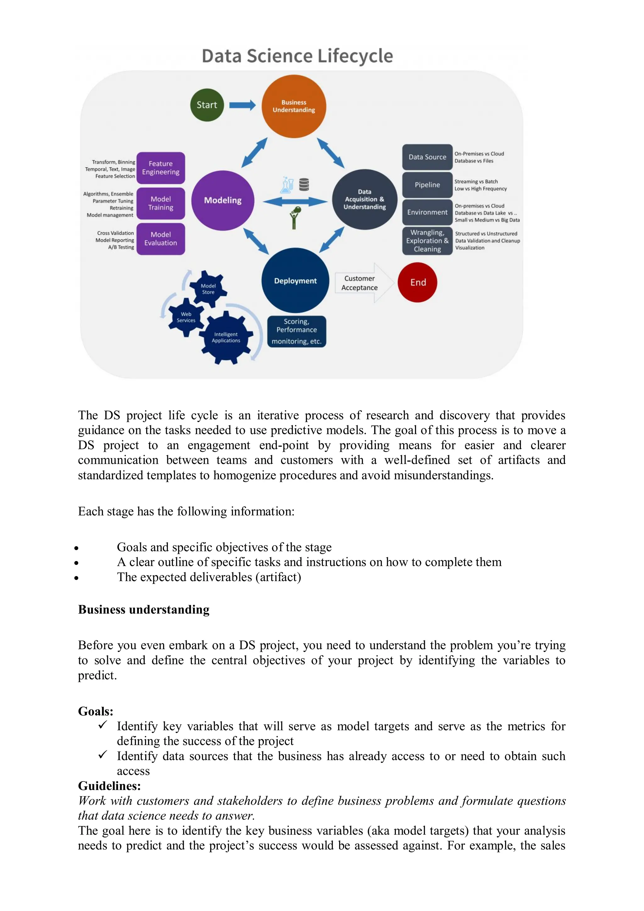 The DS project life cycle is an iterative process of research and discovery that provides
guidance on the tasks needed to use predictive models. The goal of this process is to move a
DS project to an engagement end-point by providing means for easier and clearer
communication between teams and customers with a well-defined set of artifacts and
standardized templates to homogenize procedures and avoid misunderstandings.
Each stage has the following information:
 Goals and specific objectives of the stage
 A clear outline of specific tasks and instructions on how to complete them
 The expected deliverables (artifact)
Business understanding
Before you even embark on a DS project, you need to understand the problem you’re trying
to solve and define the central objectives of your project by identifying the variables to
predict.
Goals:
 Identify key variables that will serve as model targets and serve as the metrics for
defining the success of the project
 Identify data sources that the business has already access to or need to obtain such
access
Guidelines:
Work with customers and stakeholders to define business problems and formulate questions
that data science needs to answer.
The goal here is to identify the key business variables (aka model targets) that your analysis
needs to predict and the project’s success would be assessed against. For example, the sales
 