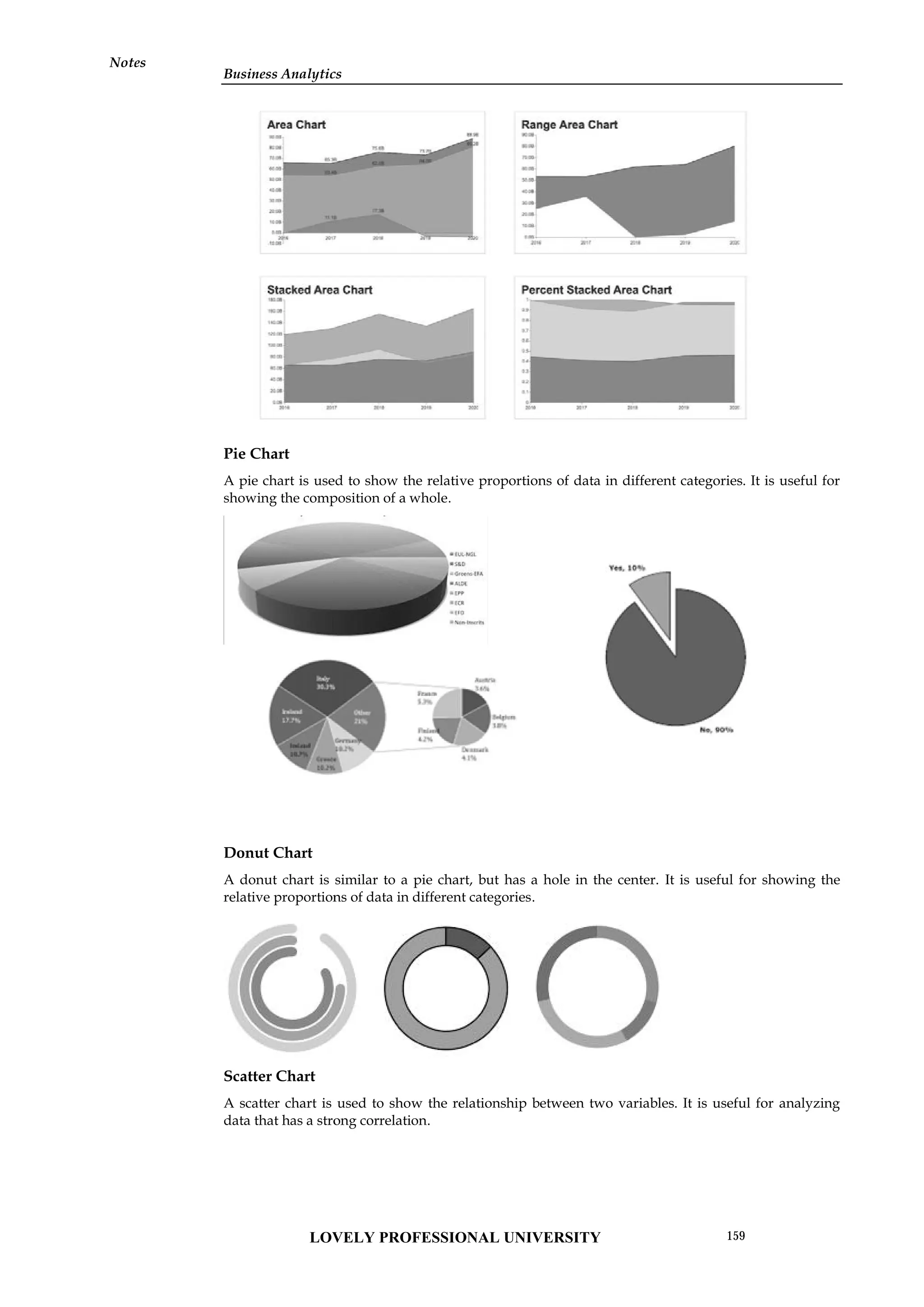 Business Analytics
Notes
Pie Chart
A pie chart is used to show the relative proportions of data in different categories. It is useful for
showing the composition of a whole.
Donut Chart
A donut chart is similar to a pie chart, but has a hole in the center. It is useful for showing the
relative proportions of data in different categories.
Scatter Chart
A scatter chart is used to show the relationship between two variables. It is useful for analyzing
data that has a strong correlation.
Business Analytics
Notes
Pie Chart
A pie chart is used to show the relative proportions of data in different categories. It is useful for
showing the composition of a whole.
Donut Chart
A donut chart is similar to a pie chart, but has a hole in the center. It is useful for showing the
relative proportions of data in different categories.
Scatter Chart
A scatter chart is used to show the relationship between two variables. It is useful for analyzing
data that has a strong correlation.
Business Analytics
Notes
Pie Chart
A pie chart is used to show the relative proportions of data in different categories. It is useful for
showing the composition of a whole.
Donut Chart
A donut chart is similar to a pie chart, but has a hole in the center. It is useful for showing the
relative proportions of data in different categories.
Scatter Chart
A scatter chart is used to show the relationship between two variables. It is useful for analyzing
data that has a strong correlation.
LOVELY PROFESSIONAL UNIVERSITY 159
 
