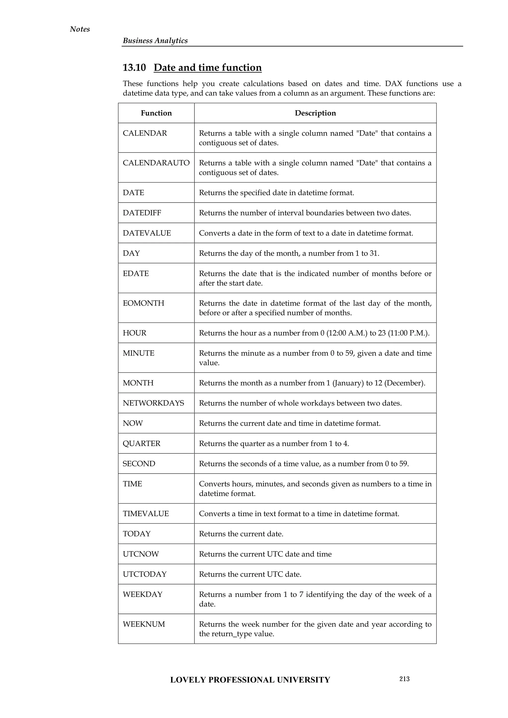 Business Analytics
Notes
13.10 Date and time function
These functions help you create calculations based on dates and time. DAX functions use a
datetime data type, and can take values from a column as an argument. These functions are:
Function Description
CALENDAR Returns a table with a single column named "Date" that contains a
contiguous set of dates.
CALENDARAUTO Returns a table with a single column named "Date" that contains a
contiguous set of dates.
DATE Returns the specified date in datetime format.
DATEDIFF Returns the number of interval boundaries between two dates.
DATEVALUE Converts a date in the form of text to a date in datetime format.
DAY Returns the day of the month, a number from 1 to 31.
EDATE Returns the date that is the indicated number of months before or
after the start date.
EOMONTH Returns the date in datetime format of the last day of the month,
before or after a specified number of months.
HOUR Returns the hour as a number from 0 (12:00 A.M.) to 23 (11:00 P.M.).
MINUTE Returns the minute as a number from 0 to 59, given a date and time
value.
MONTH Returns the month as a number from 1 (January) to 12 (December).
NETWORKDAYS Returns the number of whole workdays between two dates.
NOW Returns the current date and time in datetime format.
QUARTER Returns the quarter as a number from 1 to 4.
SECOND Returns the seconds of a time value, as a number from 0 to 59.
TIME Converts hours, minutes, and seconds given as numbers to a time in
datetime format.
TIMEVALUE Converts a time in text format to a time in datetime format.
TODAY Returns the current date.
UTCNOW Returns the current UTC date and time
UTCTODAY Returns the current UTC date.
WEEKDAY Returns a number from 1 to 7 identifying the day of the week of a
date.
WEEKNUM Returns the week number for the given date and year according to
the return_type value.
LOVELY PROFESSIONAL UNIVERSITY 213
 