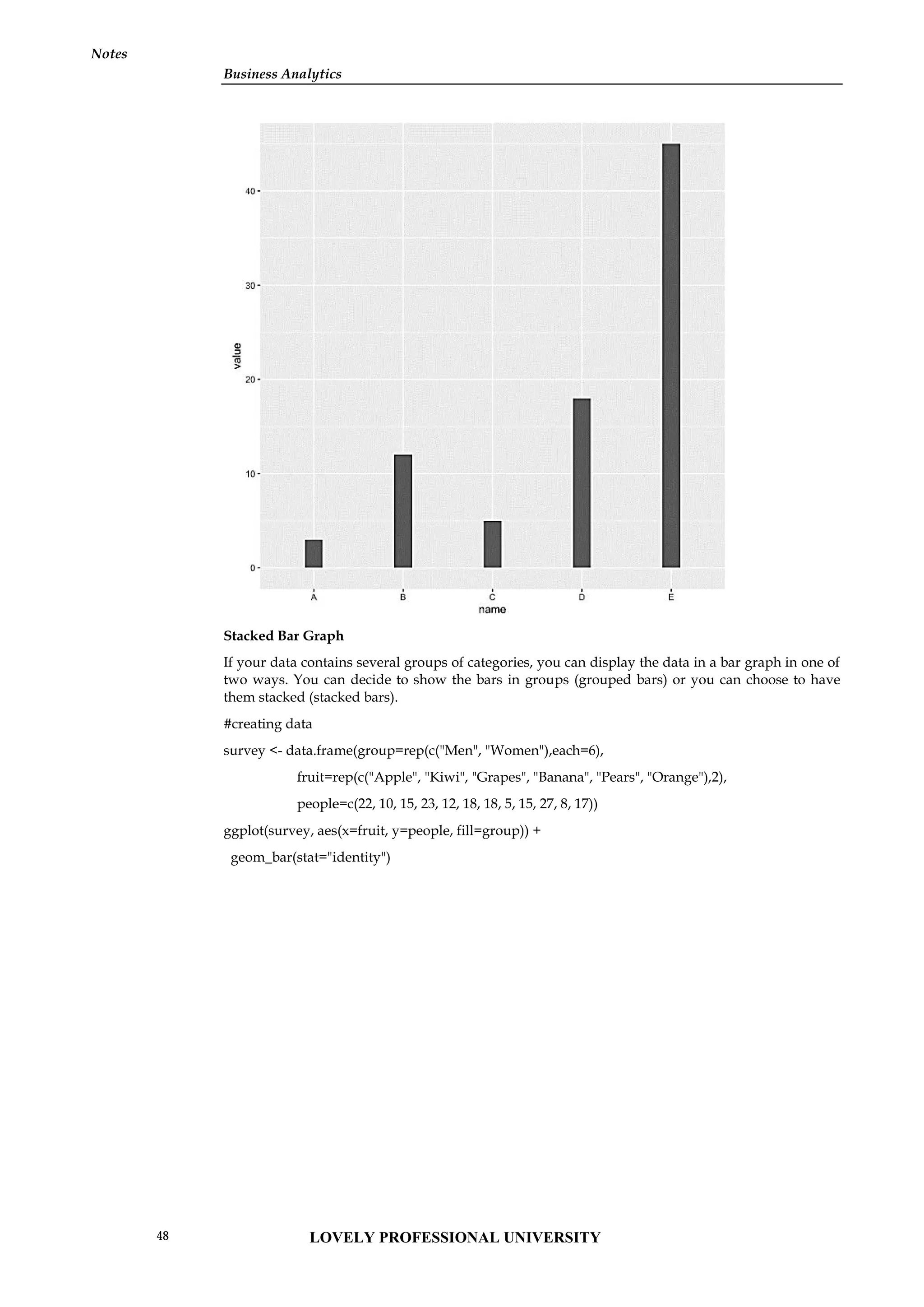 Business Analytics
Notes
Stacked Bar Graph
If your data contains several groups of categories, you can display the data in a bar graph in one of
two ways. You can decide to show the bars in groups (grouped bars) or you can choose to have
them stacked (stacked bars).
#creating data
survey <- data.frame(group=rep(c("Men", "Women"),each=6),
fruit=rep(c("Apple", "Kiwi", "Grapes", "Banana", "Pears", "Orange"),2),
people=c(22, 10, 15, 23, 12, 18, 18, 5, 15, 27, 8, 17))
ggplot(survey, aes(x=fruit, y=people, fill=group)) +
geom_bar(stat="identity")
Business Analytics
Notes
Stacked Bar Graph
If your data contains several groups of categories, you can display the data in a bar graph in one of
two ways. You can decide to show the bars in groups (grouped bars) or you can choose to have
them stacked (stacked bars).
#creating data
survey <- data.frame(group=rep(c("Men", "Women"),each=6),
fruit=rep(c("Apple", "Kiwi", "Grapes", "Banana", "Pears", "Orange"),2),
people=c(22, 10, 15, 23, 12, 18, 18, 5, 15, 27, 8, 17))
ggplot(survey, aes(x=fruit, y=people, fill=group)) +
geom_bar(stat="identity")
Business Analytics
Notes
Stacked Bar Graph
If your data contains several groups of categories, you can display the data in a bar graph in one of
two ways. You can decide to show the bars in groups (grouped bars) or you can choose to have
them stacked (stacked bars).
#creating data
survey <- data.frame(group=rep(c("Men", "Women"),each=6),
fruit=rep(c("Apple", "Kiwi", "Grapes", "Banana", "Pears", "Orange"),2),
people=c(22, 10, 15, 23, 12, 18, 18, 5, 15, 27, 8, 17))
ggplot(survey, aes(x=fruit, y=people, fill=group)) +
geom_bar(stat="identity")
LOVELY PROFESSIONAL UNIVERSITY
48
 