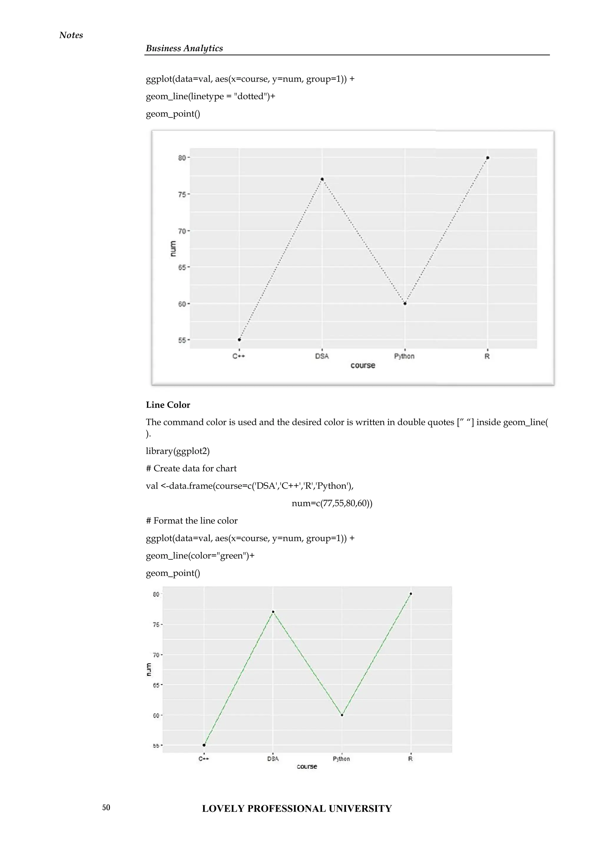 Business Analytics
Notes
ggplot(data=val, aes(x=course, y=num, group=1)) +
geom_line(linetype = "dotted")+
geom_point()
Line Color
The command color is used and the desired color is written in double quotes [” “] inside geom_line(
).
library(ggplot2)
# Create data for chart
val <-data.frame(course=c('DSA','C++','R','Python'),
num=c(77,55,80,60))
# Format the line color
ggplot(data=val, aes(x=course, y=num, group=1)) +
geom_line(color="green")+
geom_point()
Business Analytics
Notes
ggplot(data=val, aes(x=course, y=num, group=1)) +
geom_line(linetype = "dotted")+
geom_point()
Line Color
The command color is used and the desired color is written in double quotes [” “] inside geom_line(
).
library(ggplot2)
# Create data for chart
val <-data.frame(course=c('DSA','C++','R','Python'),
num=c(77,55,80,60))
# Format the line color
ggplot(data=val, aes(x=course, y=num, group=1)) +
geom_line(color="green")+
geom_point()
Business Analytics
Notes
ggplot(data=val, aes(x=course, y=num, group=1)) +
geom_line(linetype = "dotted")+
geom_point()
Line Color
The command color is used and the desired color is written in double quotes [” “] inside geom_line(
).
library(ggplot2)
# Create data for chart
val <-data.frame(course=c('DSA','C++','R','Python'),
num=c(77,55,80,60))
# Format the line color
ggplot(data=val, aes(x=course, y=num, group=1)) +
geom_line(color="green")+
geom_point()
LOVELY PROFESSIONAL UNIVERSITY
50
 