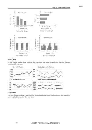 Unit 09: Data Visualization
Notes
Line Chart
A line chart is used to show trends in data over time. It is useful for analyzing data that changes
continuously over time.
Area Chart
An area chart is similar to a line chart, but the area under the line is filled with color. It is useful for
showing the total value of data over time.
Unit 09: Data Visualization
Notes
Line Chart
A line chart is used to show trends in data over time. It is useful for analyzing data that changes
continuously over time.
Area Chart
An area chart is similar to a line chart, but the area under the line is filled with color. It is useful for
showing the total value of data over time.
Unit 09: Data Visualization
Notes
Line Chart
A line chart is used to show trends in data over time. It is useful for analyzing data that changes
continuously over time.
Area Chart
An area chart is similar to a line chart, but the area under the line is filled with color. It is useful for
showing the total value of data over time.
LOVELY PROFESSIONAL UNIVERSITY
158
 