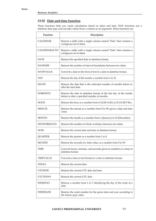 Business Analytics
Notes
13.10 Date and time function
These functions help you create calculations based on dates and time. DAX functions use a
datetime data type, and can take values from a column as an argument. These functions are:
Function Description
CALENDAR Returns a table with a single column named "Date" that contains a
contiguous set of dates.
CALENDARAUTO Returns a table with a single column named "Date" that contains a
contiguous set of dates.
DATE Returns the specified date in datetime format.
DATEDIFF Returns the number of interval boundaries between two dates.
DATEVALUE Converts a date in the form of text to a date in datetime format.
DAY Returns the day of the month, a number from 1 to 31.
EDATE Returns the date that is the indicated number of months before or
after the start date.
EOMONTH Returns the date in datetime format of the last day of the month,
before or after a specified number of months.
HOUR Returns the hour as a number from 0 (12:00 A.M.) to 23 (11:00 P.M.).
MINUTE Returns the minute as a number from 0 to 59, given a date and time
value.
MONTH Returns the month as a number from 1 (January) to 12 (December).
NETWORKDAYS Returns the number of whole workdays between two dates.
NOW Returns the current date and time in datetime format.
QUARTER Returns the quarter as a number from 1 to 4.
SECOND Returns the seconds of a time value, as a number from 0 to 59.
TIME Converts hours, minutes, and seconds given as numbers to a time in
datetime format.
TIMEVALUE Converts a time in text format to a time in datetime format.
TODAY Returns the current date.
UTCNOW Returns the current UTC date and time
UTCTODAY Returns the current UTC date.
WEEKDAY Returns a number from 1 to 7 identifying the day of the week of a
date.
WEEKNUM Returns the week number for the given date and year according to
the return_type value.
LOVELY PROFESSIONAL UNIVERSITY 213
 