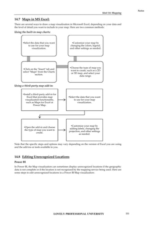 Unit 14: Mapping
Notes
14.7 Maps in MS Excel:
There are several ways to draw a map visualization in Microsoft Excel, depending on your data and
the level of detail you want to include in your map. Here are two common methods:
Using the built-in map charts:
Using a third-party map add-in:
Note that the specific steps and options may vary depending on the version of Excel you are using
and the add-ins or tools available to you.
14.8 Editing Unrecognized Locations
Power BI
In Power BI, the Map visualization can sometimes display unrecognized locations if the geographic
data is not complete or if the location is not recognized by the mapping service being used. Here are
some steps to edit unrecognized locations in a Power BI Map visualization:
•Select the data that you want
to use for your map
visualization.
•Click on the "Insert" tab and
select "Maps" from the Charts
section.
•Choose the type of map you
want to create, such as a 2D
or 3D map, and select your
data range.
•Customize your map by
changing the colors, legend,
and other settings as needed.
•Install a third-party add-in for
Excel that provides map
visualization functionality,
such as Maps for Excel or
Power Map.
•Select the data that you want
to use for your map
visualization.
•Open the add-in and choose
the type of map you want to
create.
•Customize your map by
adding labels, changing the
projection, and other settings
as needed.
LOVELY PROFESSIONAL UNIVERSITY 223
 