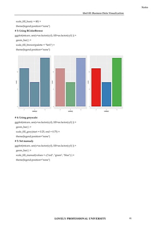 Unit 03: Business Data Visualization
Notes
scale_fill_hue(c = 40) +
theme(legend.position="none")
# 3: Using RColorBrewer
ggplot(mtcars, aes(x=as.factor(cyl), fill=as.factor(cyl) )) +
geom_bar( ) +
scale_fill_brewer(palette = "Set1") +
theme(legend.position="none")
# 4: Using greyscale:
ggplot(mtcars, aes(x=as.factor(cyl), fill=as.factor(cyl) )) +
geom_bar( ) +
scale_fill_grey(start = 0.25, end = 0.75) +
theme(legend.position="none")
# 5: Set manualy
ggplot(mtcars, aes(x=as.factor(cyl), fill=as.factor(cyl) )) +
geom_bar( ) +
scale_fill_manual(values = c("red", "green", "blue") ) +
theme(legend.position="none")
Unit 03: Business Data Visualization
Notes
scale_fill_hue(c = 40) +
theme(legend.position="none")
# 3: Using RColorBrewer
ggplot(mtcars, aes(x=as.factor(cyl), fill=as.factor(cyl) )) +
geom_bar( ) +
scale_fill_brewer(palette = "Set1") +
theme(legend.position="none")
# 4: Using greyscale:
ggplot(mtcars, aes(x=as.factor(cyl), fill=as.factor(cyl) )) +
geom_bar( ) +
scale_fill_grey(start = 0.25, end = 0.75) +
theme(legend.position="none")
# 5: Set manualy
ggplot(mtcars, aes(x=as.factor(cyl), fill=as.factor(cyl) )) +
geom_bar( ) +
scale_fill_manual(values = c("red", "green", "blue") ) +
theme(legend.position="none")
Unit 03: Business Data Visualization
Notes
scale_fill_hue(c = 40) +
theme(legend.position="none")
# 3: Using RColorBrewer
ggplot(mtcars, aes(x=as.factor(cyl), fill=as.factor(cyl) )) +
geom_bar( ) +
scale_fill_brewer(palette = "Set1") +
theme(legend.position="none")
# 4: Using greyscale:
ggplot(mtcars, aes(x=as.factor(cyl), fill=as.factor(cyl) )) +
geom_bar( ) +
scale_fill_grey(start = 0.25, end = 0.75) +
theme(legend.position="none")
# 5: Set manualy
ggplot(mtcars, aes(x=as.factor(cyl), fill=as.factor(cyl) )) +
geom_bar( ) +
scale_fill_manual(values = c("red", "green", "blue") ) +
theme(legend.position="none")
LOVELY PROFESSIONAL UNIVERSITY 45
 