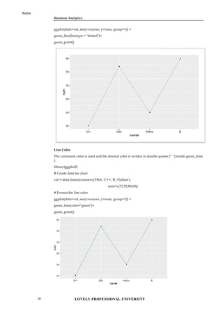 Business Analytics
Notes
ggplot(data=val, aes(x=course, y=num, group=1)) +
geom_line(linetype = "dotted")+
geom_point()
Line Color
The command color is used and the desired color is written in double quotes [” “] inside geom_line(
).
library(ggplot2)
# Create data for chart
val <-data.frame(course=c('DSA','C++','R','Python'),
num=c(77,55,80,60))
# Format the line color
ggplot(data=val, aes(x=course, y=num, group=1)) +
geom_line(color="green")+
geom_point()
Business Analytics
Notes
ggplot(data=val, aes(x=course, y=num, group=1)) +
geom_line(linetype = "dotted")+
geom_point()
Line Color
The command color is used and the desired color is written in double quotes [” “] inside geom_line(
).
library(ggplot2)
# Create data for chart
val <-data.frame(course=c('DSA','C++','R','Python'),
num=c(77,55,80,60))
# Format the line color
ggplot(data=val, aes(x=course, y=num, group=1)) +
geom_line(color="green")+
geom_point()
Business Analytics
Notes
ggplot(data=val, aes(x=course, y=num, group=1)) +
geom_line(linetype = "dotted")+
geom_point()
Line Color
The command color is used and the desired color is written in double quotes [” “] inside geom_line(
).
library(ggplot2)
# Create data for chart
val <-data.frame(course=c('DSA','C++','R','Python'),
num=c(77,55,80,60))
# Format the line color
ggplot(data=val, aes(x=course, y=num, group=1)) +
geom_line(color="green")+
geom_point()
LOVELY PROFESSIONAL UNIVERSITY
50
 