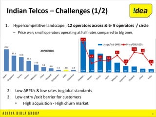 1. Hypercompetitive landscape ; 12 operators across & 6- 9 operators / circle
– Price war; small operators operating at half rates compared to big ones
11
Indian Telcos – Challenges (1/2)
49.4
35.1
32.0
23.5
14.6
9.2
6.6
3.1 3.0 2.9
ARPU (USD)
15.9
4.9 6.5 6.1
9.1
4.3
10.8
10
4.1
2,300 1,700 1,401 1,215 717 465 440 278 242
Usage/Sub (MB) Price/GB (USD)
2. Low ARPUs & low rates to global standards
3. Low entry /exit barrier for customers
• High acquisition - High churn market
 