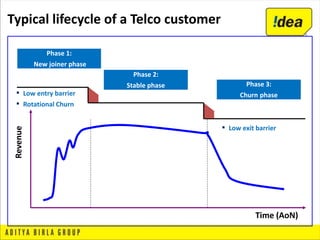 Typical lifecycle of a Telco customer
Phase 1:
New joiner phase
Phase 2:
Stable phase Phase 3:
Churn phase
Time (AoN)
Revenue
▪ Low entry barrier
▪ Rotational Churn
▪ Low exit barrier
 