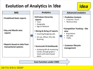 17
Evolution of Analytics in !dea
•Predefined Static reports
•Day and Month wise
reports
•Reports based on data from
transactional systems
•Drill down hierarchy
reports
• Time
• Geography
• Age on Network
• Slicing & dicing of reports
• Incoming/Outgoing calls
• On-net, Offnet, STD, ISD,
Roaming
• Scorecards & Dashboards
• Analyzing KPIs & monitoring
trends, through graphs /
charts with event based
alerts
• Prediction Analysis
• Customer Churn
• Revenue drop
•Competition Tracking – Site
wise
• Acquisitions
• Net adds
• Traffic
• Customer lifecycle
management
MIS Analytics Advanced analytics
Core function under CMO
 