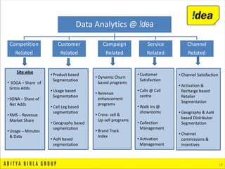 Data Analytics @ !dea
Competition
Related
Customer
Related
Campaign
Related
Service
Related
Channel
Related
18
Site wise
• SOGA – Share of
Gross Adds
•SONA – Share of
Net Adds
•RMS – Revenue
Market Share
•Usage – Minutes
& Data
•Product based
Segmentation
•Usage based
Segmentation
• Call Leg based
segmentation
• Geography based
segmentation
• AoN based
segmentation
• Dynamic Churn
based programs
• Revenue
enhancement
programs
• Cross- sell &
Up-sell programs
• Brand Track
Index
• Channel Satisfaction
• Activation &
Recharge based
Retailer
Segmentation
• Geography & AoN
based Distributor
Segmentation
• Channel
commissions &
incentives
• Customer
Satisfaction
• Calls @ Call
centre
• Walk ins @
showrooms
• Collection
Management
• Activation
Management
 
