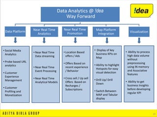 Data Analytics @ !dea
Way Forward
Data Platform Near Real Time
Analytics
Near Real Time
Promotion
Map Platform
Integration
Visualization
19
• Social Media
Analytics
• Probe based URL
analytics
• Customer
Experience
Management
• Customer
Profiling and
Monetization
• Near Real Time
Data streaming
• Near Real Time
Event Processing
• Near Real Time
Analytical Models
• Location Based
offers / Ads
• Offers Based on
recent experience
/ Behavior
• Cross sell / Up sell
Offers Based on
Recharges /
Subscriptions
• Ability to process
high data volume
without
preprocessing
using IN memory
and Associative
features
• Ability to get
business Insights
before developing
regular KPI
• Display of key
business KPIs on
Map
• Ability to highlight
Hotspots for easy
visual detection
• Drill Up/ Drill
Down
• Switch Between
MAP and Tabular
display
 
