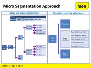 Usage Leg based segmentation
Value
levers
Share of
Wallet
Usage
stimulation
Retention
Type (SMS, Voice, VAS)
Time (Weekend, Night))
Volume (MoU, Count)
Duration/Frequency
Outgoing/Incoming
Primary dimension
Primary usage Sub-usage
>3
mths
Internet/
text users
Internet/
text non
users
Mr. Local
Mr. STD
Mr. VAS
Mr. Balanced
xx
xx
xx
xx
xx
xx
High
Users
< 3
mths
xx
xx
AONMOU/VLR
All
subs
Mr. STD
Mr. VAS
Mr. Balanced
xx
xx
Mr. Local
Micro Segmentation Approach
23
xx
xx
Campaigns targeting value levers
 