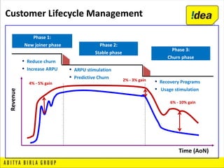 Customer Lifecycle Management
Phase 1:
New joiner phase Phase 2:
Stable phase
Phase 3:
Churn phase
Time (AoN)
Revenue
2% - 3% gain
6% - 10% gain
4% - 5% gain
▪ Reduce churn
▪ Increase ARPU ▪ ARPU stimulation
▪ Predictive Churn
▪ Recovery Programs
▪ Usage stimulation
 