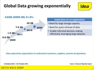 2009
2011
2015
2020
5
Global Data growing exponentially
0.8 ZB
1.9 ZB
7.9 ZB
35 ZB
CAGR (2009-20) 41.0%
Implication on an organisation
• Need for large storage capacity
• Need for quick retrieval of data
• Enable informed decision making
effectively, leveraging large datasets.
Data captured by organisations to understand customers, suppliers, partners & operations.
1 Zettabyte (ZB) = 1 Bn Terabyte (TB) Source : Nasscom Big data report
 