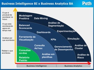 Business Intelligence BI x Business Analytics BA

O que é
provável de
                Modelagem
acontecer no
futuro          Preditiva Data Mining

O que esta                                    Análise de
acontecendo     Balanced                      Segmentação
agora em        Scorecards
tempo real                                            Experimentação
                                Dashboards

Analisar por
                Ferramenta de
                Visualização                   KPIs           Simulação
que aconteceu

                              Consulta                                Análise de
                                                  Gerenciamento
                              Ad hoc                                  Cluster
Relatar o que   Consultas                         de Desempenho
aconteceu       on-line               Análise em                         Análise de
                Relatório             planilhas                          Risco
                Padrão

                      Business Intelligence                 Business Analytics
 