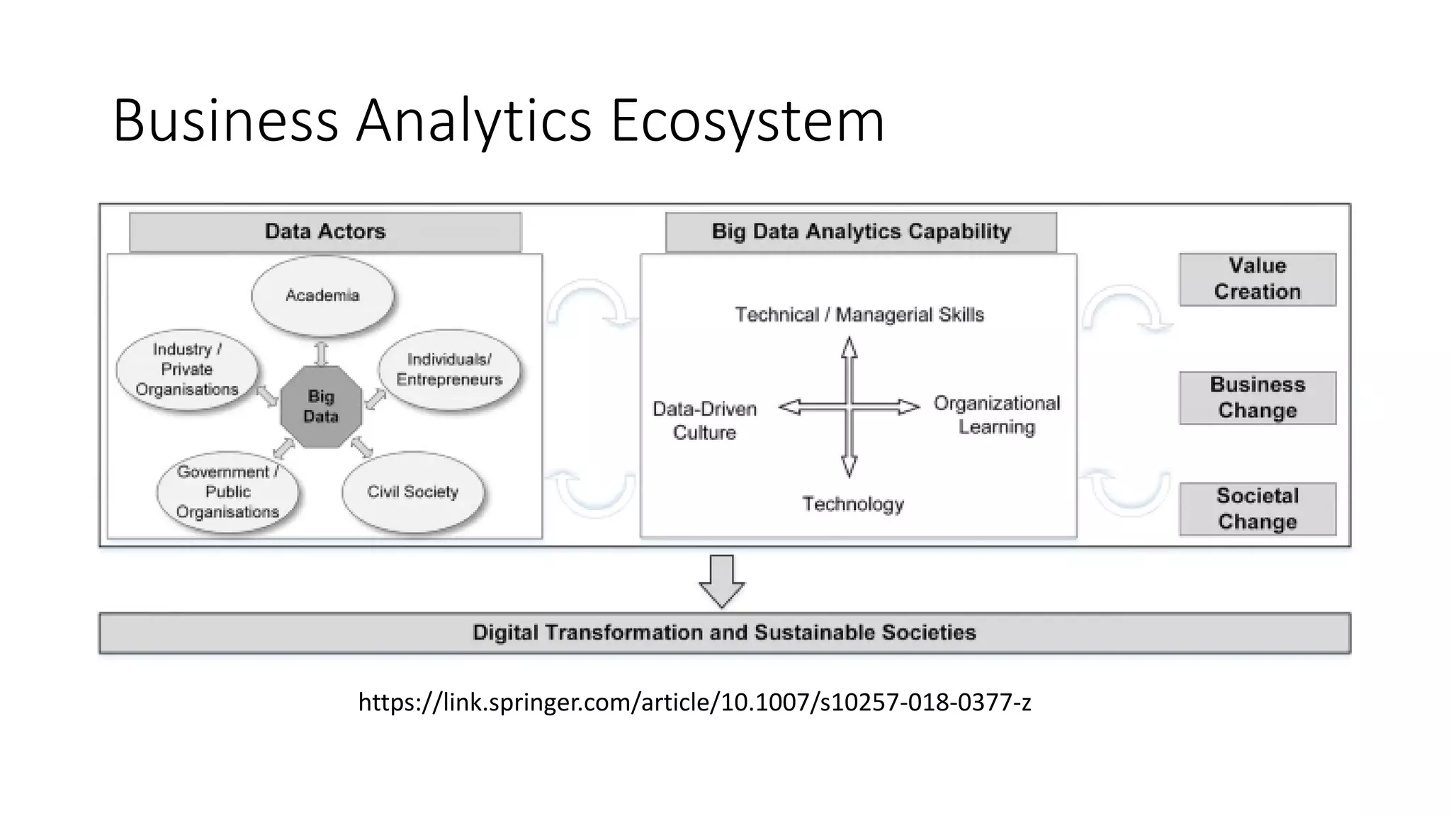 Business Analytics Ecosystem
https://link.springer.com/article/10.1007/s10257-018-0377-z
 