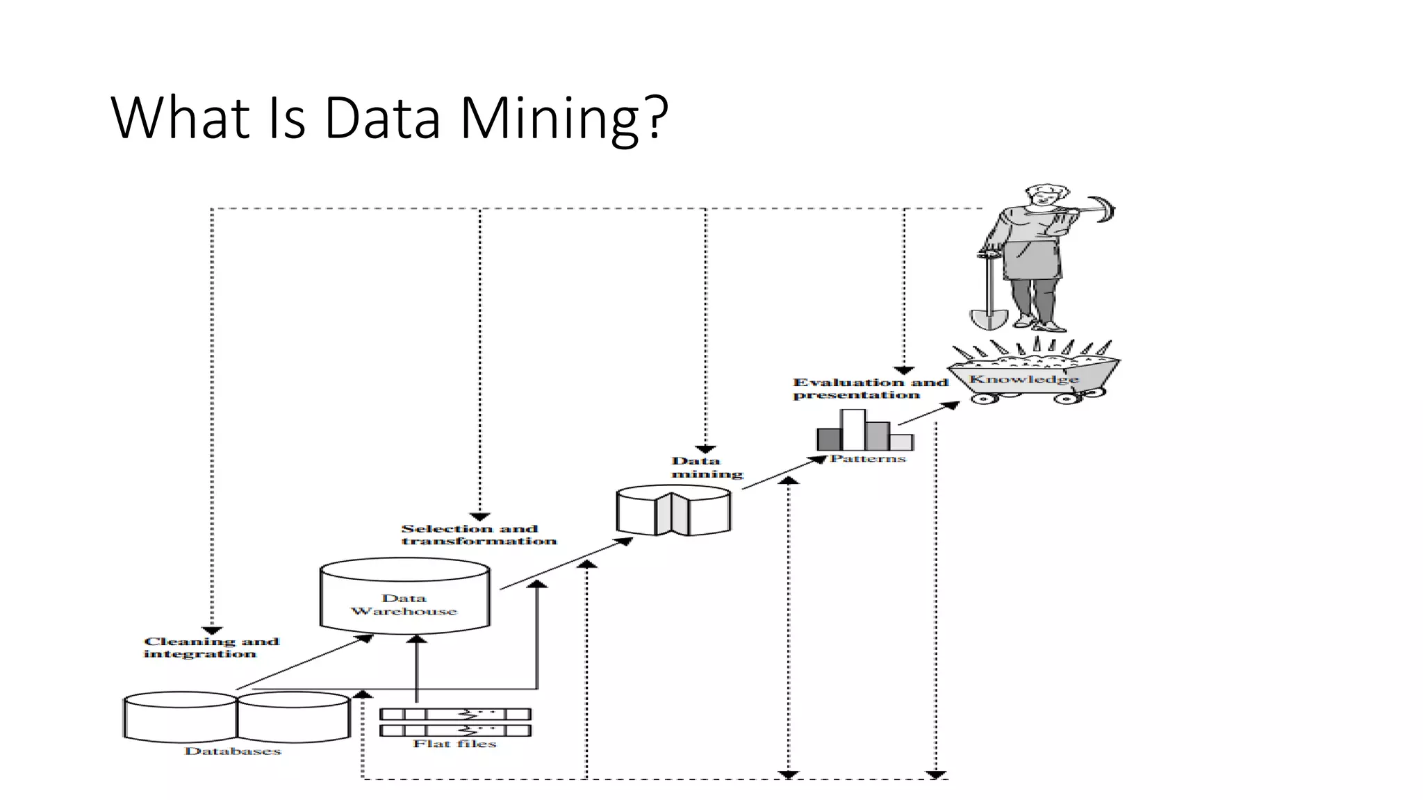 What Is Data Mining?
 
