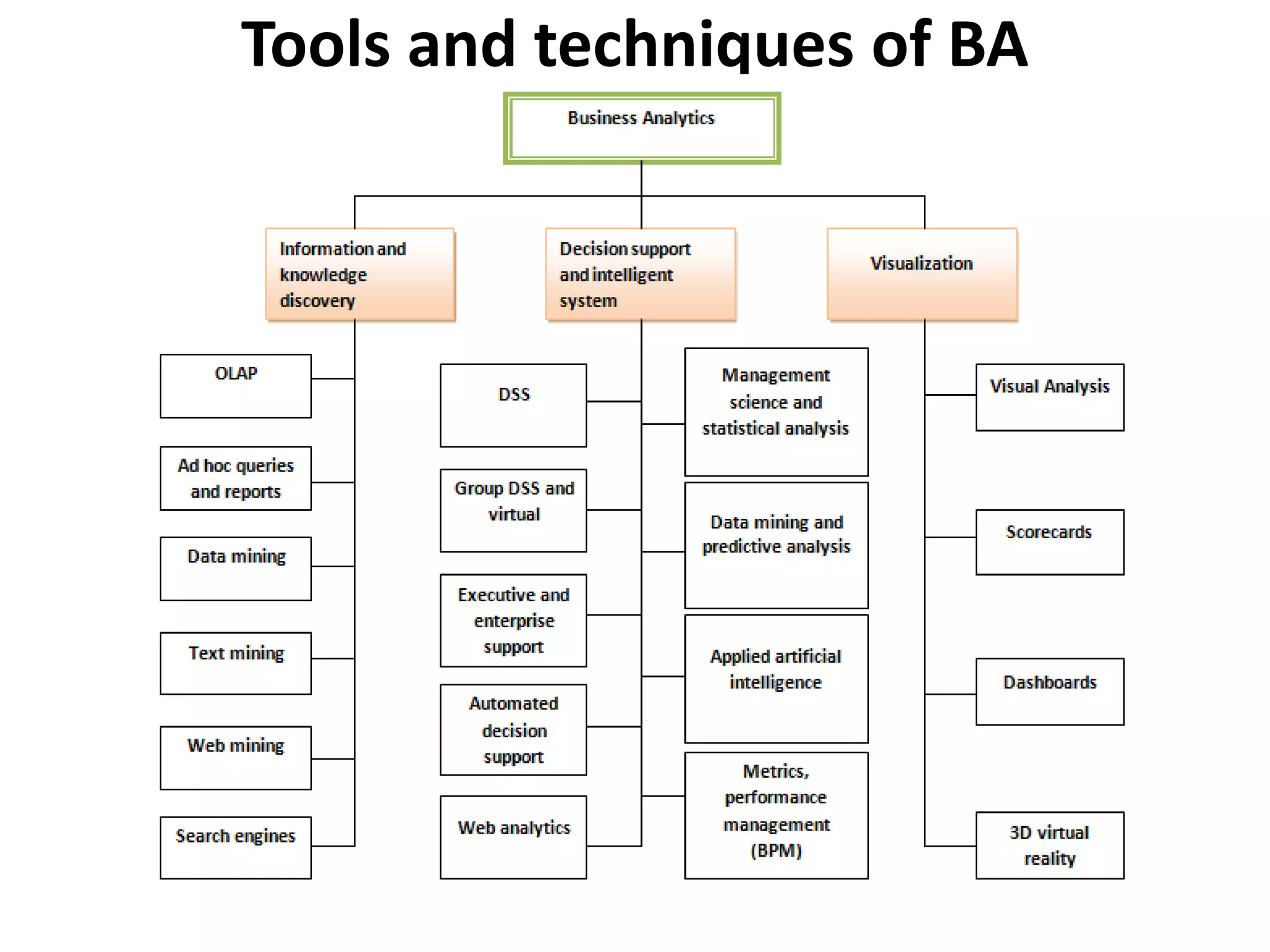 Tools and techniques of BA 
 