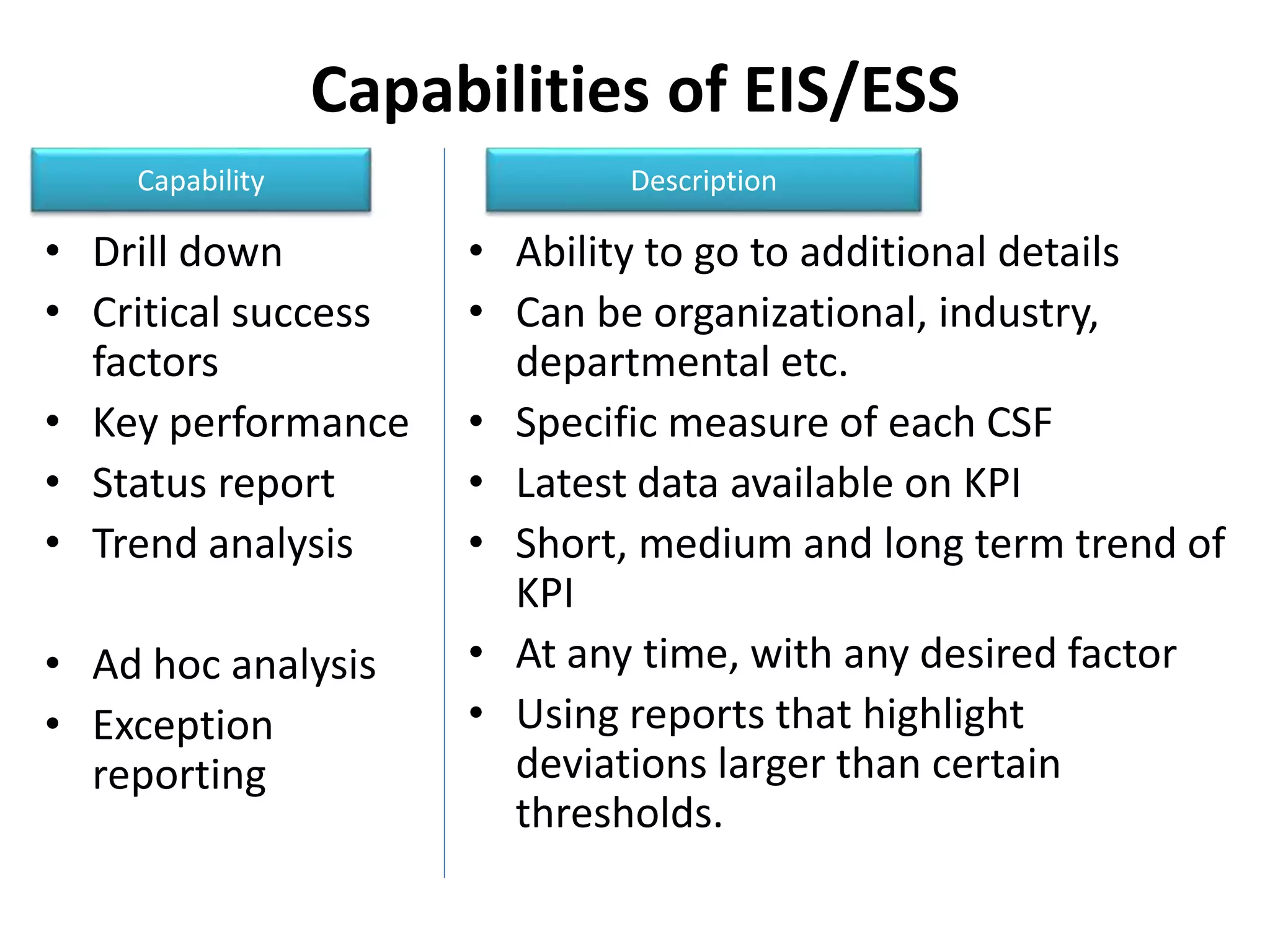 Capabilities of EIS/ESS 
Capability Description 
• Drill down 
• Critical success 
factors 
• Key performance 
• Status report 
• Trend analysis 
• Ad hoc analysis 
• Exception 
reporting 
• Ability to go to additional details 
• Can be organizational, industry, 
departmental etc. 
• Specific measure of each CSF 
• Latest data available on KPI 
• Short, medium and long term trend of 
KPI 
• At any time, with any desired factor 
• Using reports that highlight 
deviations larger than certain 
thresholds. 
 