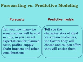 Forecasting vs. Predictive Modeling 
Forecasts 
Predictive models 
Tell you how many ice scream cones will be sold in July, so you can set expectations for planned costs, profits, supply chain impacts and other considerations 
Tell you the characteristics of ideal ice scream customers, the flavors they will choose and coupon offers that will entice them  