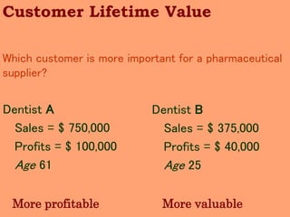 Which customer is more important for a pharmaceutical supplier? 
Customer Lifetime Value 
Dentist A 
Sales = $ 750,000 
Profits = $ 100,000 
Age 61 
Dentist B 
Sales = $ 375,000 
Profits = $ 40,000 
Age 25 
More profitable 
More valuable  