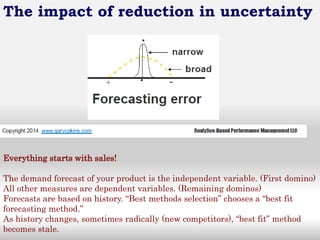 The impact of reduction in uncertainty 
Everything starts with sales! 
The demand forecast of your product is the independent variable. (First domino) 
All other measures are dependent variables. (Remaining dominos) 
Forecasts are based on history. “Best methods selection” chooses a “best fit forecasting method.” 
As history changes, sometimes radically (new competitors), “best fit” method becomes stale. 
 
