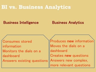 BI vs. Business Analytics 
Business Intelligence 
Business Analytics 
Consumes stored information 
Monitors the dials on a dashboard 
Answers existing questions 
Produces new information 
Moves the dials on a dashboard 
Creates new questions 
Answers new complex, more relevant questions  