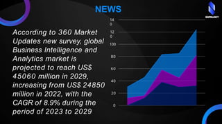 NEWS
0
20
40
60
80
100
12
0
14
0
According to 360 Market
Updates new survey, global
Business Intelligence and
Analytics market is
proįected to reach US$
45060 million in 2029,
increasing from US$ 24850
million in 2022, with the
CAGR of 8.9% during the
period of 2023 to 2029
SAPALOGY
 