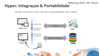 QMeeting 2018 – SP – Brasil
Hyper: Integração & Portabilidade
Versões anteriores a 10.5 não têm compatibilidade com o hyper.
Extract
Versão 10.5
ou superior
Versão 10.4
ou inferior
Versão 10.3
. . .
Tabelau 10.4
T.D.E
Converte + Extract. . .
Tabelau 10.5
T.D.E
 