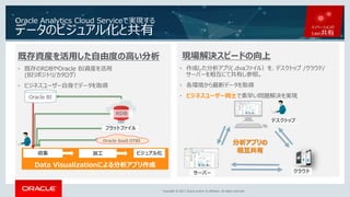 Copyright © 2017, Oracle and/or its affiliates. All rights reserved.Copyright © 2017, Oracle and/or its affiliates. All rights reserved.
Oracle Analytics Cloud Serviceで実現する
データのビジュアル化と共有 イノベーションの
ための共有
既存資産を活用した自由度の高い分析
• 既存のRDBやOracle BI資産を活用
(BIリポジトリ/カタログ）
• ビジネスユーザー自身でデータを取得
現場解決スピードの向上
• 作成した分析アプリ(.dvaファイル）を、デスクトップ /クラウド/
サーバーを相互にて共有し参照。
• 各環境から最新データを取得
• ビジネスユーザー同士で素早い問題解決を実現
RDB
デスクトップ
Data Visualizationによる分析アプリ作成
収集 加工 ビジュアル化
フラットファイル
Oracle SaaS OTBI
サーバー
分析アプリの
相互共有
クラウド
Oracle BI
 