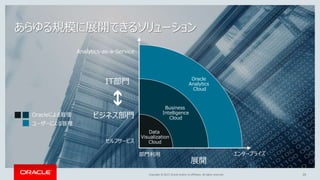 Copyright © 2017, Oracle and/or its affiliates. All rights reserved.
Oracle
Analytics
Cloud
Business
Intelligence
Cloud
Data
Visualization
Cloud
あらゆる規模に展開できるソリューション
Oracleによる管理
ユーザーによる管理
20
セルフサービス
Analytics-as-a-Service
IT部門
ビジネス部門
展開
部門利用 エンタープライズ
 